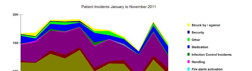 Graph 1: Incident Trends 3.