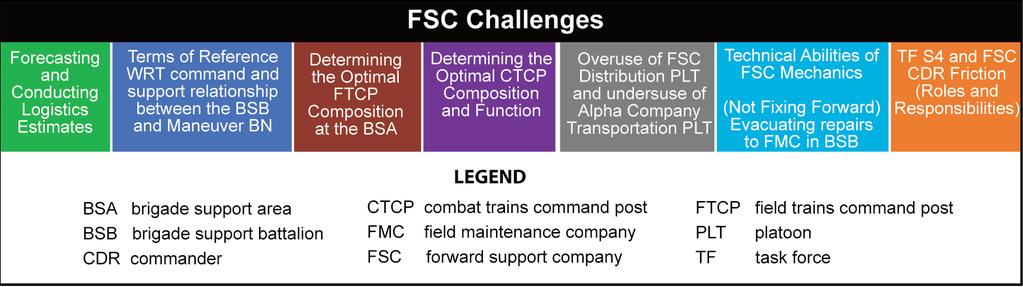 CENTER FOR ARMY LESSONS LEARNED Moving toward the FLOT with sustainment assets must be rehearsed and well understood by both the FSC elements and the maneuver company CDRs.
