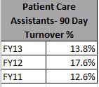 90-Day Turnover Patient Care Assistants have been among the top five positions with the highest 90-Day Turnover for the past 3 fiscal years.
