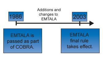2004 Evolution of EMTALA Since 1986, many additions and changes to EMTALA have been made. IMAGE: 2004.GIF The final rule took effect on November 10, 2003.