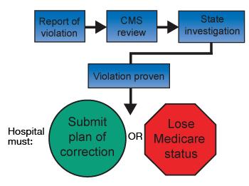 2005 Enforcement of EMTALA: Investigation and Notice of Termination The Centers for Medicare and Medicaid Services (CMS) review all EMTALA complaints. IMAGE: 2005.