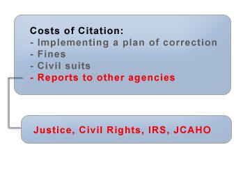 2011 Costs of Citation: Reports to Other Agencies EMTALA violations could be reported to: IMAGE: 2011.