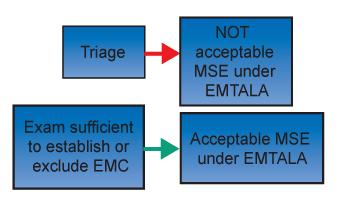 3008 Scope of the MSE Triage is not an acceptable MSE under EMTALA. IMAGE: 3008.GIF The MSE must be full enough to find out whether the patient has an emergency medical condition (EMC).