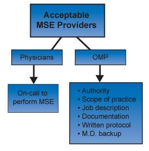 3010 Who May Perform an MSE Physicians must be on-call to perform MSEs. IMAGE: 3010.GIF However, EMTALA also allows non-physicians to perform MSEs.