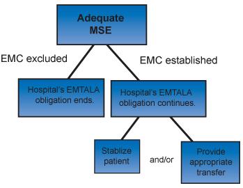 3014 If an EMC Is Found If a complete MSE does not find an EMC, the hospital has no further EMTALA duty to the patient. IMAGE: 3014.