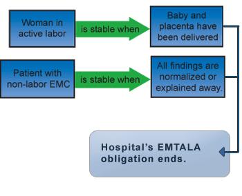 4007 Definition of Stable Under EMTALA: EMTALA Duty Once a patient is stable, the