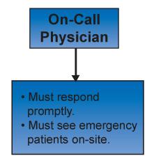 4010 The On-Call Physician: Obligation to Respond On-call physicians must: Respond promptly when called. Provide care at the hospital.