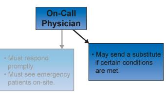 4011 The On-Call Physician: Substitutes An on-call physician is allowed to send a substitute when called. This substitute may be a: Physician s assistant (PA) Nurse practitioner (NP) IMAGE: 4011.