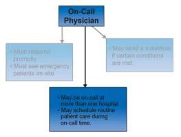 4012 The On-Call Physician: Potential Conflicts with Call (1) EMTALA allows for certain potential conflicts with call. IMAGE: 4012b.