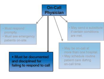 4014 The On-Call Physician: Failure to Respond to Call Many EMTALA investigations and citations happen when on-call physicians do not respond to call. IMAGE: 4013.