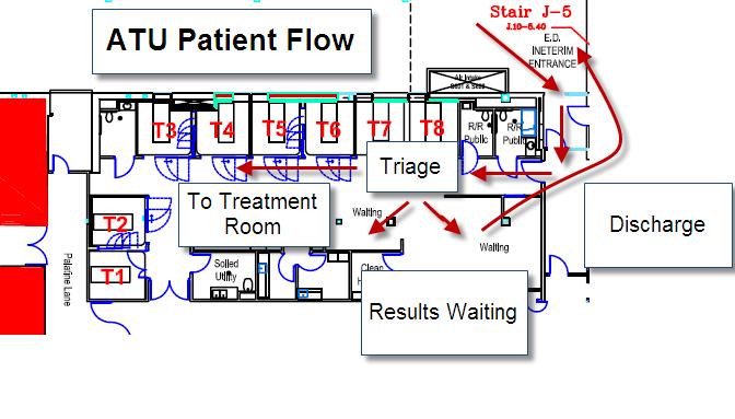 Streamlined Front End ED Patient Flow 91 Patient Intake System A Team Triage Model Quick Look Quick Reg A Team of providers that promptly assess, treat, and discharge primarily ESI level 3,4, and 5