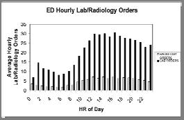 Patient Flow is Predictable- Classic ED Patient Flow Demand Curves Emergency Department Admission Times : 1 Hour Increments 400 350 300 250 Number 200 Of Pts 150 100 50 0 0:00 1:00 2:00 3:00 4:00