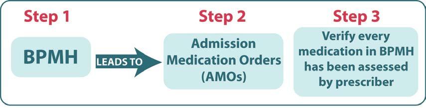 The proactive process occurs when the BPMH is created first and is used to write admission medication orders (as shown graphically below).