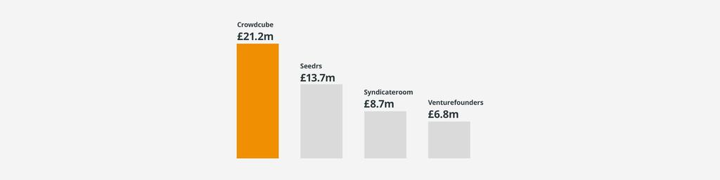 Beauhurst report Crowdcube: the UK s Biggest Crowdfunding Site in Q1 Crowdcube helped more entrepreneurs raise more investment than any other crowdfunding platform in the UK, according to the latest