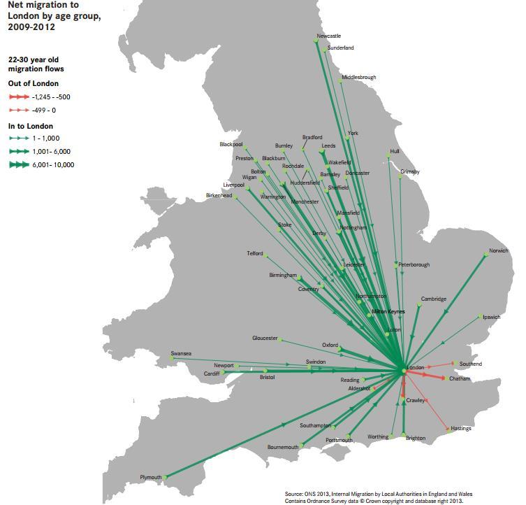 Net migration to London 2009-2012 Two-thirds of graduates move to London Movement of young people from north and