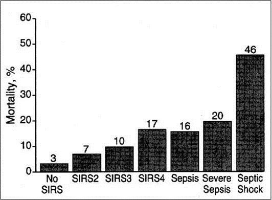 Sepsis Mortality by