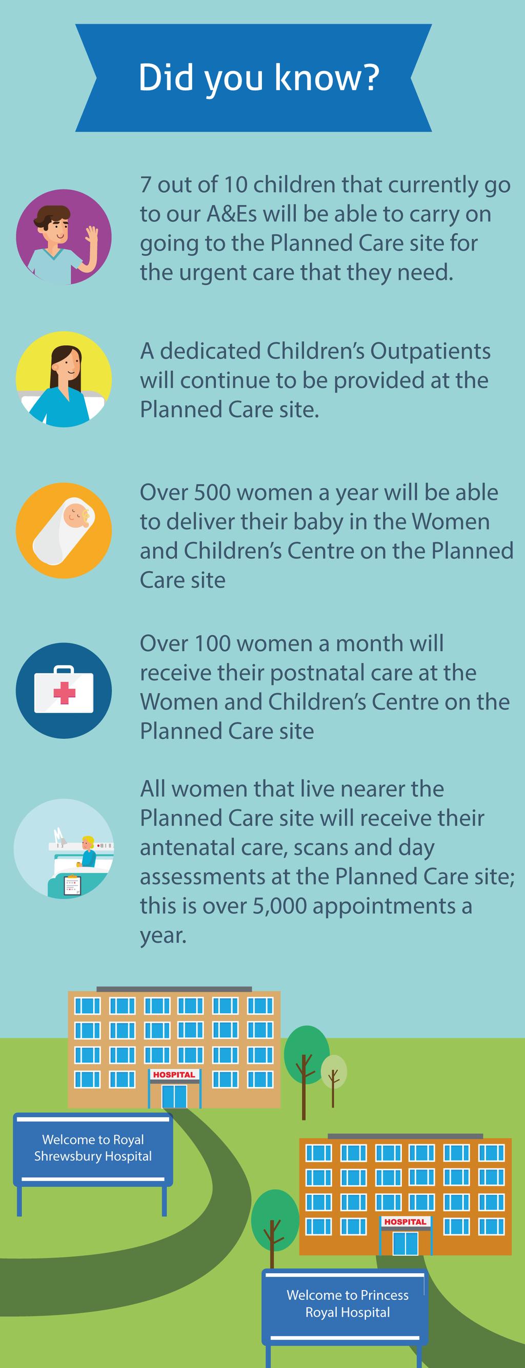 A number of our mums and children would still access women and children s services at the Planned Care site which would continue to provide the majority of local services including.
