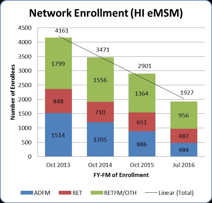 Hawaii emsm Successes Reduction of Market Network Enrollment Jan 2014 implemented Market policy to allow Open Enrollment to