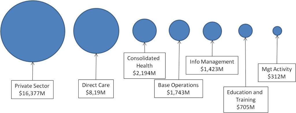 Influencing the Big Rocks Direct Care $8,149M Management Activities represent a small part of DoD s health care costs Source: DHA briefing