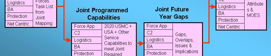 EAF Functional Need Analysis Current & Future Programs JCIDS Process Identify current systems that meet need Identify service current and future programs that may meet need