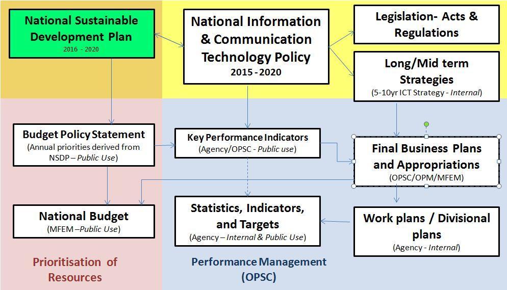 Purpose of the Policy The focus of the National ICT Policy is to provide an ICT strategic framework to facilitate socioeconomic development of the Cook Islands and to enable Cook Islanders to