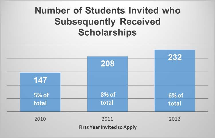 Scholarship Population BMCC sponsored scholarships were given to a total of 587 of the eligible students who were invited to apply. The application process is described in the appendix.