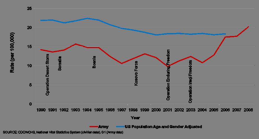 Suicide Rates from 1990-2008 Historically, the US Army rate has been lower than the US population rate Both populations experienced a downward trend from the
