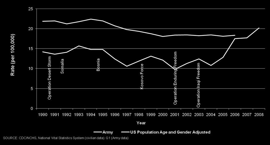 population rate was steady at 1x/100k while the Army rate doubled from 10 to 20/100k The U.S.