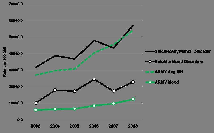US Army Suicides: Mental