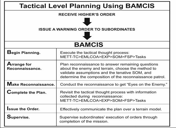 Six Troop Leading Steps (BAMCIS) (Continued) Begin Planning: Tactical Thought Process Now that you understand the elements of the troop leading steps, we will go into the Tactical Thought Process as
