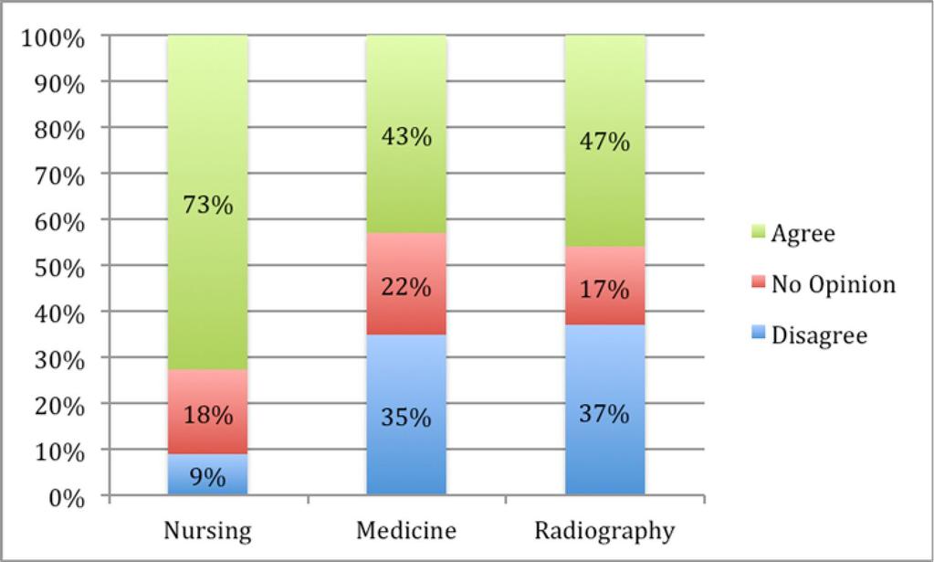 ionising radiation has increased patient satisfaction levels 1 No opinion responses are omitted In relation to clinical stakeholders responses to the item the introduction of the nurse prescribing of