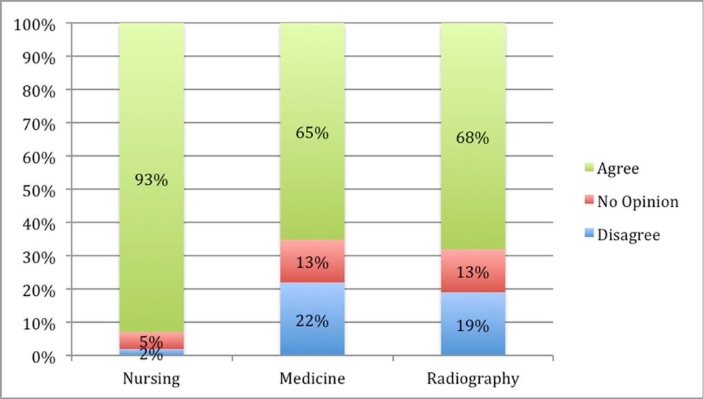 Figure 7.6 Clinical Stakeholders Attitudes Towards the Statement: The introduction of the nurse prescribing of ionising radiation is more convenient for patients by Professional Group. Figure 7.