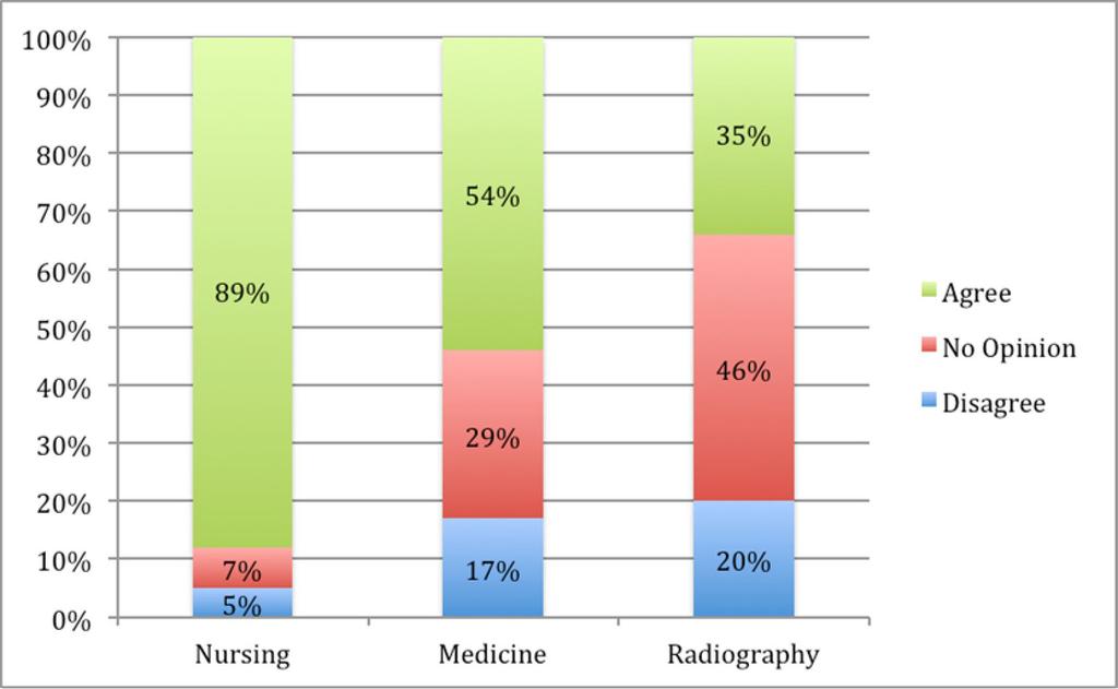 Figure 7.9 Clinical Stakeholders Attitudes Towards the Statement: Nurses are supported in their role as prescribers of medical ionising radiation by doctors by Professional Group.