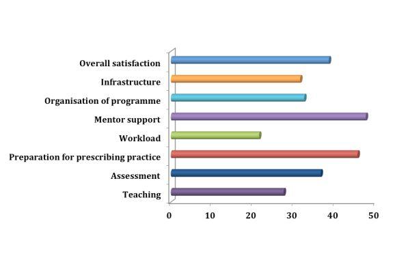 Figure 4.6 Transformed mean scores on the subscales of the Prescribing Ionising Radiation Course Evaluation Quality and Satisfaction Questionnaire (PIRCEQS).