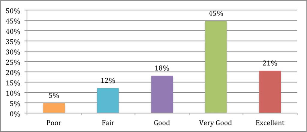 Figure 6.1 Respondents Ratings of their Overall Health Patients surveyed were presented with the following statement: a nurse requested an X- Ray for you.