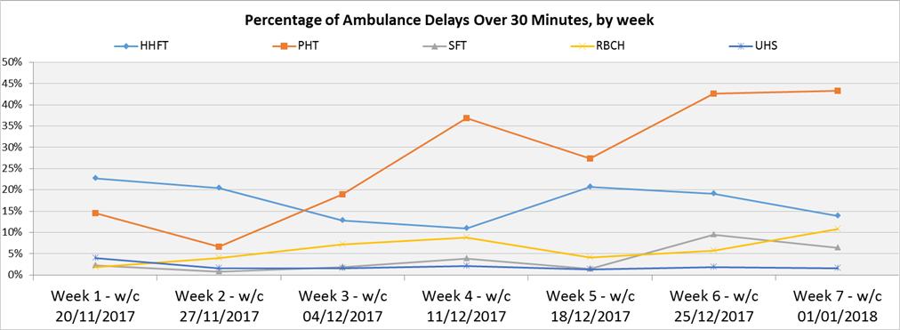 Provider Performance: South Central Ambulance Service (SCAS) Ambulance response times New ambulance response time metrics were introduced from 1 November 2017, as previously discussed This shows that
