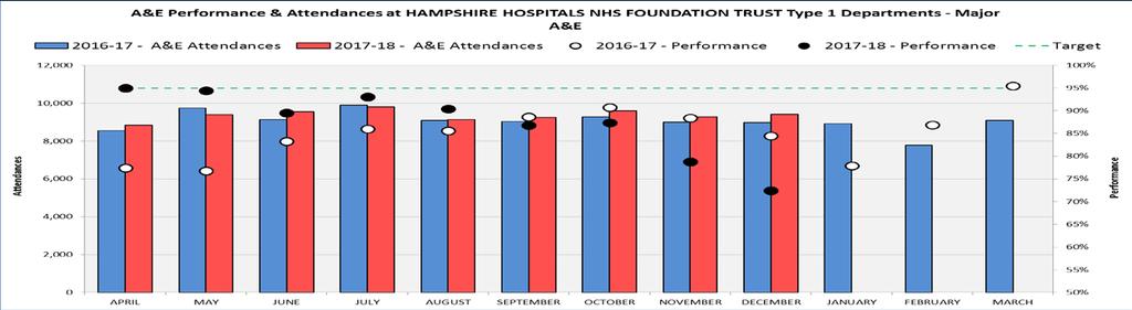 Detailed summary : HHFT and UHS A&E 4 hour performance December 2017 Tables 1 and 2 show both the performance against the 95% standard each month in this year, and last year; and the number of