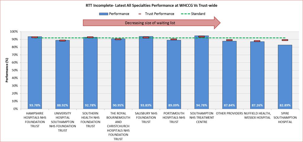 Detailed summary WHCCG Providers Performance; RTT (all providers) November 2017 Table 1 RTT performance at all providers, for WHCCG patients and Trust wide Table 1 shows performance for WHCCG