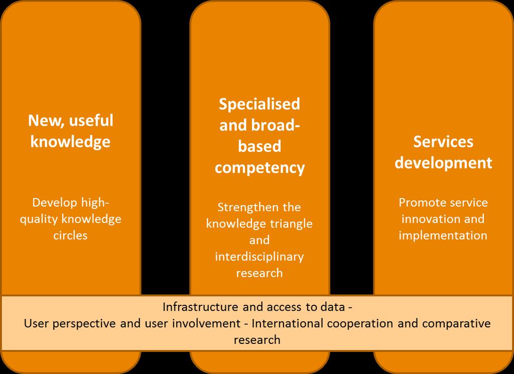 Figure 3 The programme s arenas of activity New, useful knowledge New knowledge is needed to further develop the services in keeping with the users needs and to ensure that the services are efficient