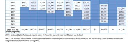 MAXIMUM EHR INCENTIVE PAYMENTS FOR ELIGIBLE PROFESSIONALS Source: Centers for Medicare & Medicaid Services 10 HOW DO HOSPITALS AND CRITICAL ACCESS HOSPITALS QUALIFY?