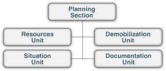 Planning Section Units The major responsibilities of Planning Units are: Resources Unit: Responsible for all check-in activity and for maintaining the status on all personnel and equipment resources