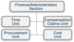 Finance/Administration Units include the following: The Time Unit is responsible for equipment and personnel time recording.