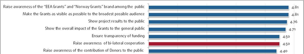 Figure 4: Main self-reported goals and priorities for communication NFPs Q: What are your main goals and priorities for communication?