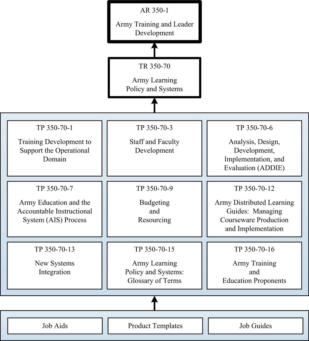 Figure 1-2. TRADOC documents supporting AR 350-1 b. Some chapters in this pamphlet are supported by guidance provided in other chapters or pamphlets.
