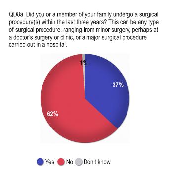 2.2 Written consent for surgical procedures - Almost a fifth of people claim they were not asked for written consent before undergoing a surgical procedure - More than a third of respondents report
