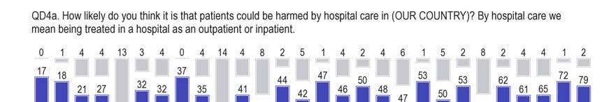 A similar pattern is found in perceptions of the likelihood of being harmed by nonhospital care.