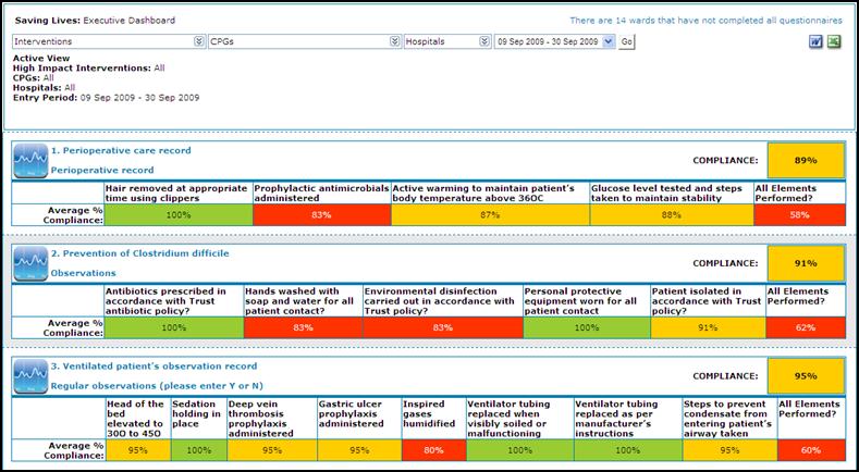 to that patient s care which will then be translated by the application in to a red/amber/green score. The ward staff will then be able to recognise immediately any quality or safety challenges.