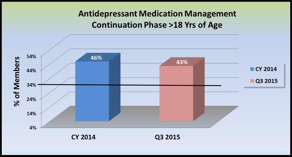 Antidepressant Medication Management (AMM) (Continuation Phase) - Data Results AMQG Benchmark 34.