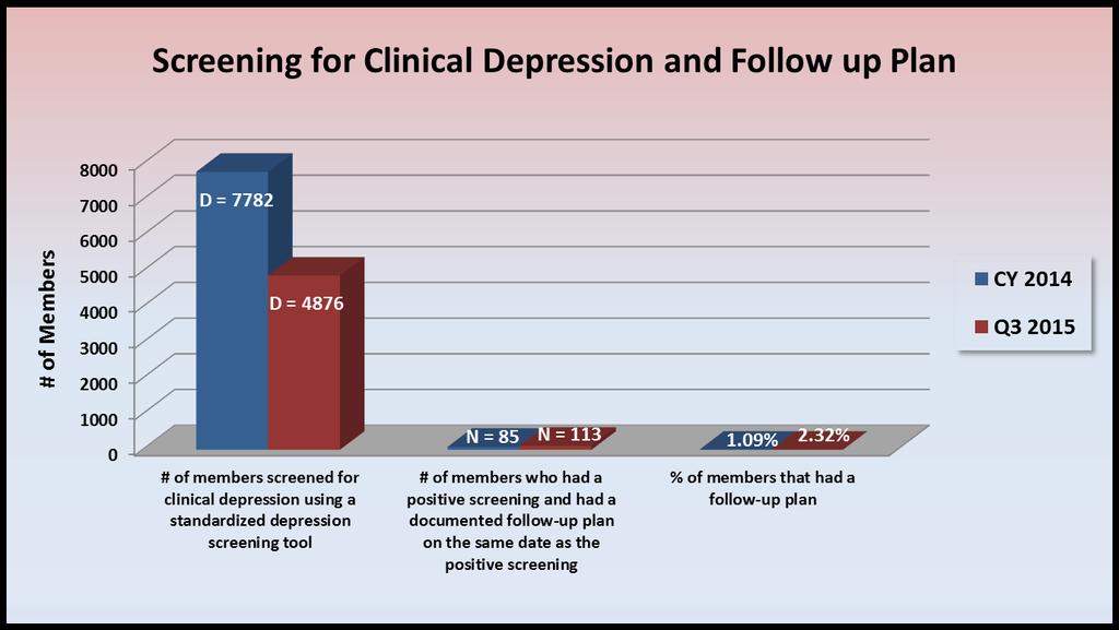 Screening for Clinical Depression and Follow up Plan - Data Results 16 Proprietary Information of