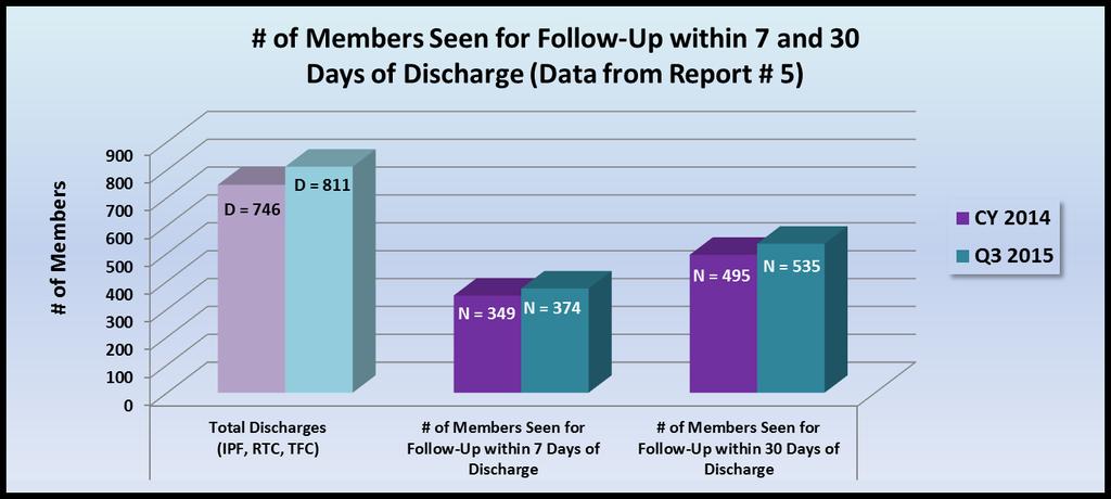 Members Seen for Follow-Up within 7 and 30 Days of Discharge - Data Results 17 Proprietary Information